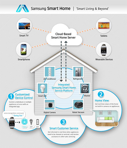 Samsung   Smart Home