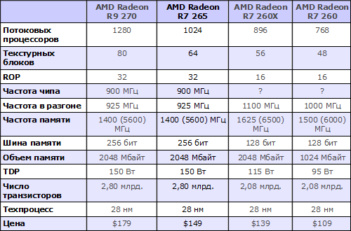  AMD Radeon R7 265