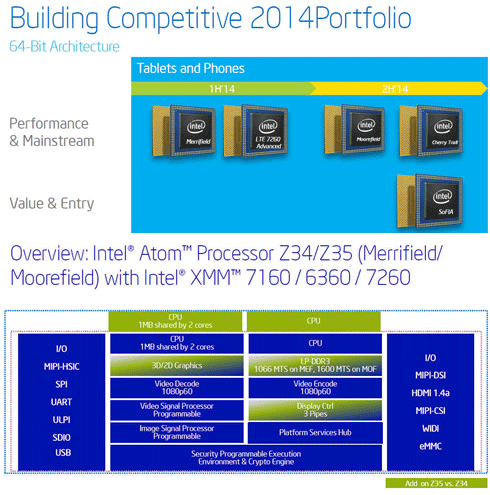 Intel представила новые процессоры для смартфонов