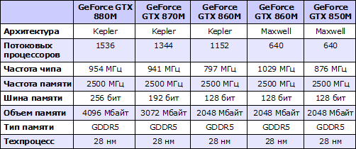  GeForce 800M