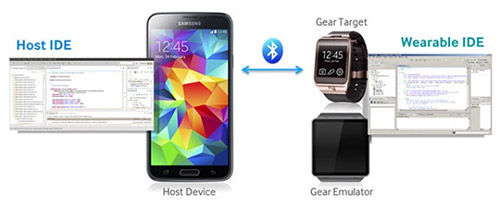 Samsung  SDK   Gear 2