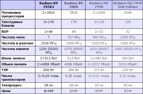  AMD Radeon R9 295X2