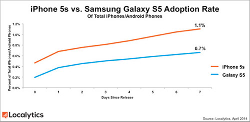 Galaxy S5  0,7% 