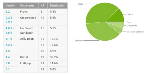  Android 5  12,4%