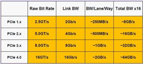 PCI Express 4.0   2017 