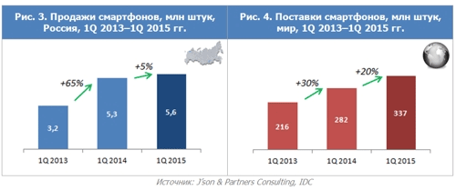 Статистика продаж мобильников в России