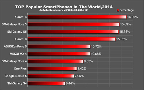 Xiaomi Mi4 - самый популярный смартфон 2014 года