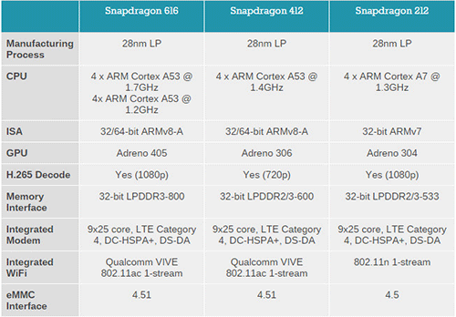 Qualcomm   Snapdragon 616, 412  212