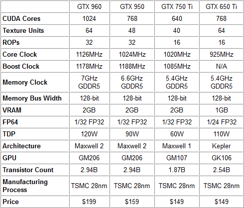 Gtx характеристики. NVIDIA GEFORCE GTX 950 характеристики. 950 Видеокарта характеристики. Видеокарта NVIDIA 950 ti характеристики. 950 GEFORCE характеристики.