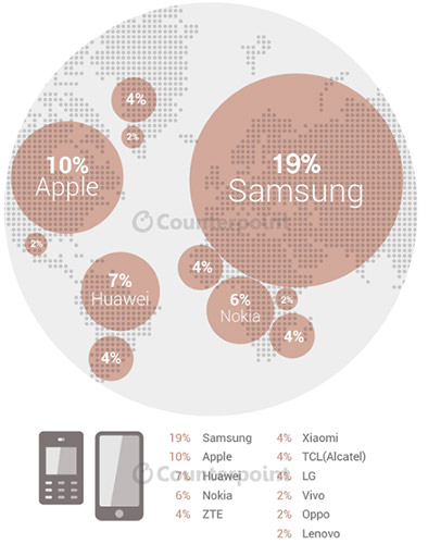 Samsung – мировой лидер по продажам смартфонов и телефонов