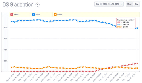  iOS 9  12,5%