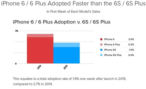 iPhone 6s  4   6s Plus