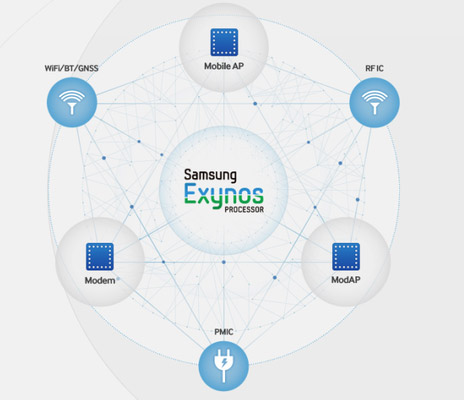 Samsung     Exynos