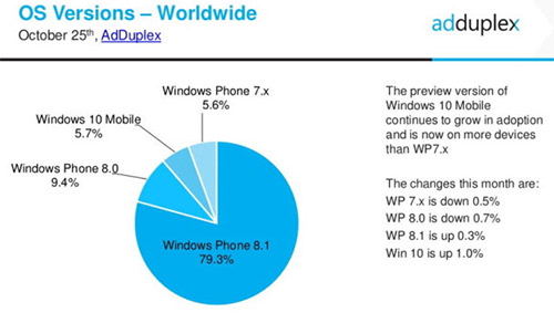Windows 10 Mobile установлена на 5,7% устройств