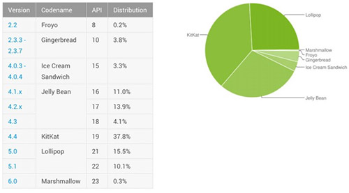 Android 6.0    Google