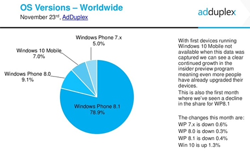 Windows 10 Mobile   7% 