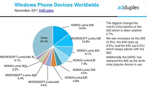 Lumia 520 - самый популярный Windows-смартфон