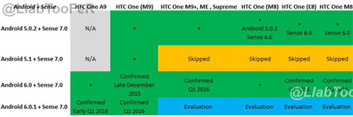 HTC    Android 6.0