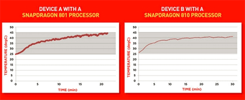 Snapdragon 810  Snapdragon 801