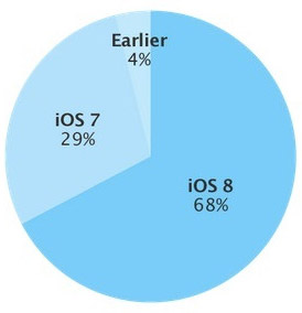 iOS 8   68%  Apple