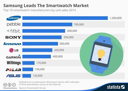 Samsung является лидером умных часов