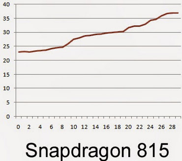 Snapdragon 815   810