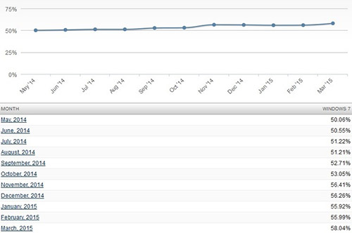  Windows 7  58,04%