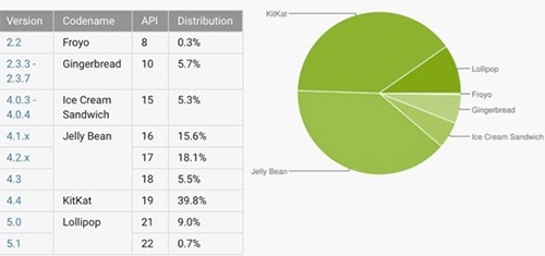  Android 5  10%