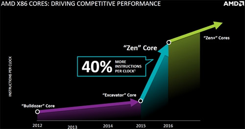  AMD Zen