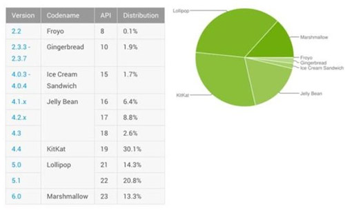  Android 6.0  13,3%