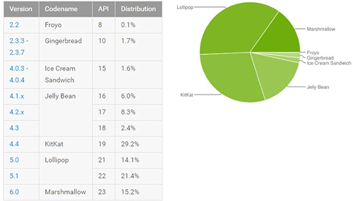  Android 6.0  15%