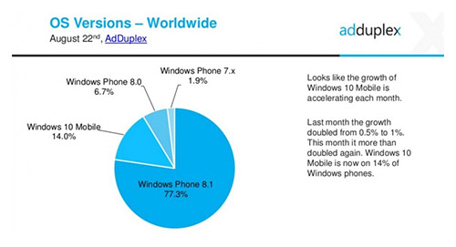  Windows 10 Mobile  14%