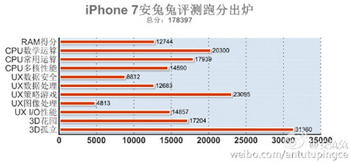 iPhone 7 установил рекорд в AnTuTu
