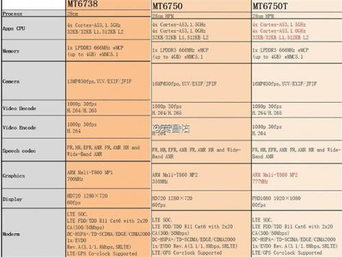 MediaTek      LTE-