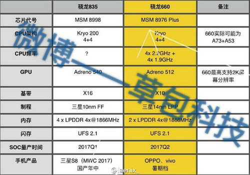  Qualcomm Snapdragon 835