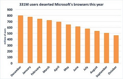 Internet Explorer потерял 331 миллион пользователей