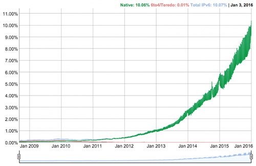   IPv6 