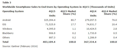  Windows Phone   1,1%