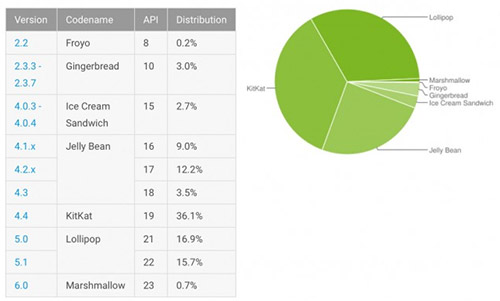  Android 6.0  0,7%