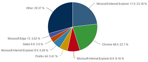 Chrome 48 метит в лидеры в рейтинге браузеров