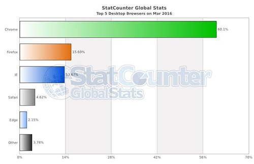 Internet Explorer   13,67%