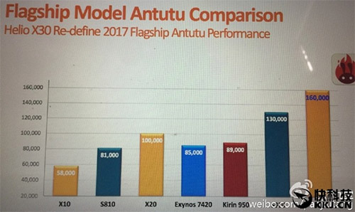  MediaTek Helio X30  