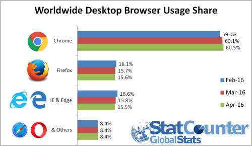 Firefox   Internet Explorer