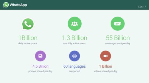 WhatsApp собирает 1 миллиард человек в сутки