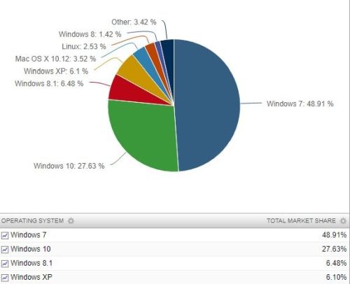 Windows 8.1 стала популярнее Windows XP