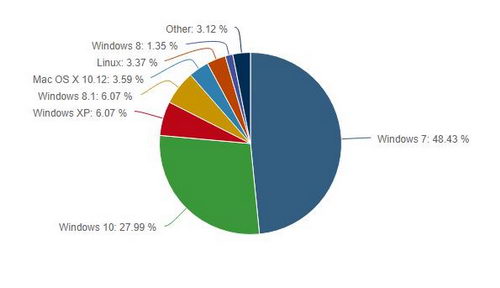 Windows 7 остаетя самой популярной ОС Microsoft