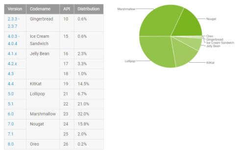 Android 8.0 Oreo   0,2% 