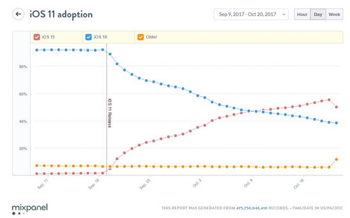 iOS 11   54,49% 