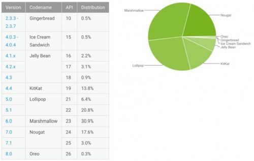  Android 8.0 Oreo  0,3%