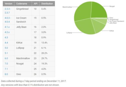  Android 8.0 Oreo   0,5%